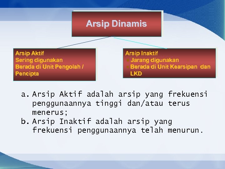 Arsip Dinamis Arsip Aktif Sering digunakan Berada di Unit Pengolah / Pencipta Arsip Inaktif