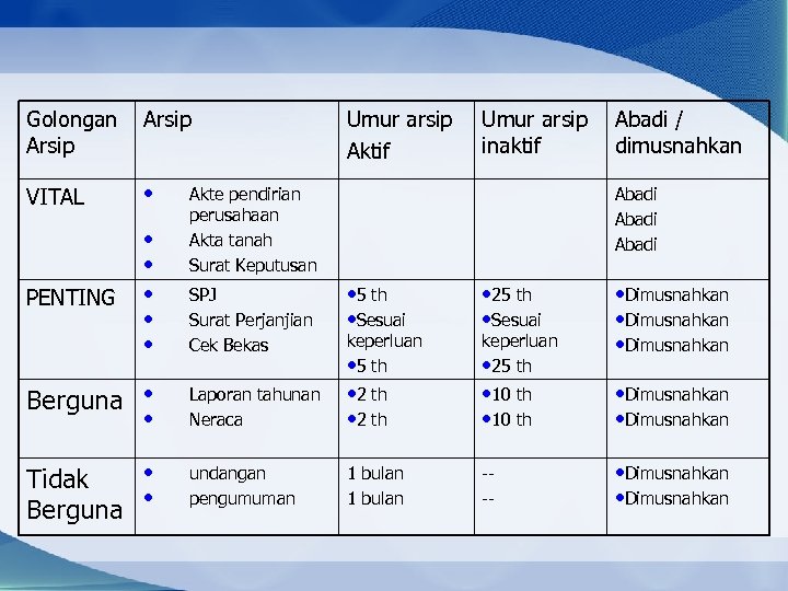 Golongan Arsip VITAL • • • Umur arsip Aktif Umur arsip inaktif Akte pendirian
