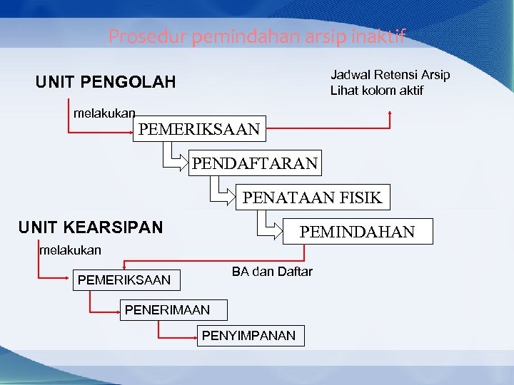 Prosedur pemindahan arsip inaktif Jadwal Retensi Arsip Lihat kolom aktif UNIT PENGOLAH melakukan PEMERIKSAAN