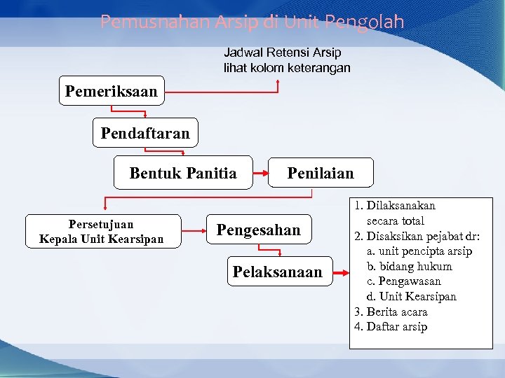 Pemusnahan Arsip di Unit Pengolah Jadwal Retensi Arsip lihat kolom keterangan Pemeriksaan Pendaftaran Bentuk