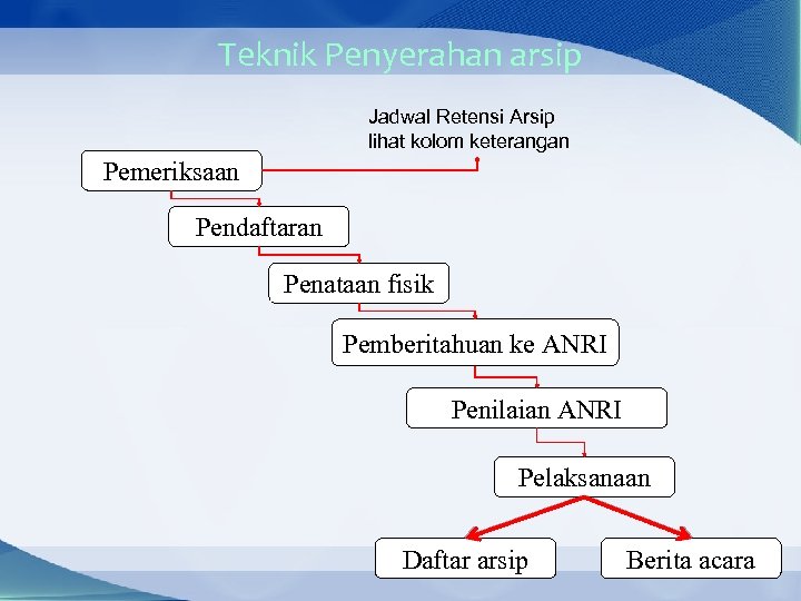 Teknik Penyerahan arsip Jadwal Retensi Arsip lihat kolom keterangan Pemeriksaan Pendaftaran Penataan fisik Pemberitahuan