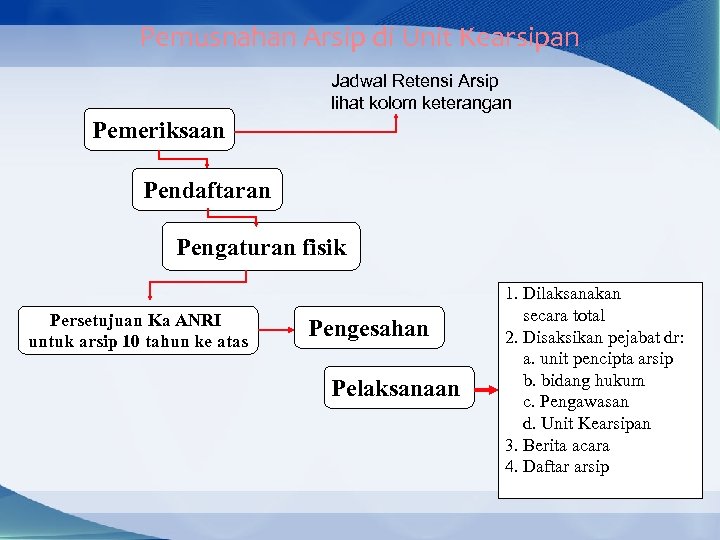 Pemusnahan Arsip di Unit Kearsipan Jadwal Retensi Arsip lihat kolom keterangan Pemeriksaan Pendaftaran Pengaturan