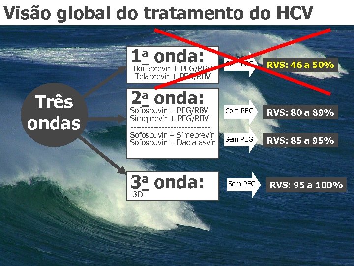 Visão global do tratamento do HCV 1 a onda: Boceprevir + PEG/RBV Telaprevir +
