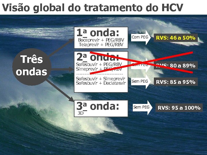 Visão global do tratamento do HCV 1 a onda: Boceprevir + PEG/RBV Telaprevir +