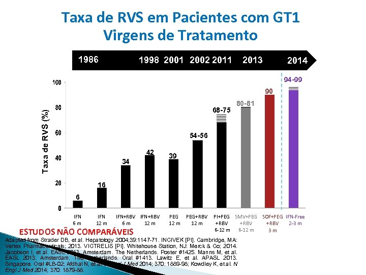 Taxa de RVS em Pacientes com GT 1 Virgens de Tratamento 1986 1998 2001