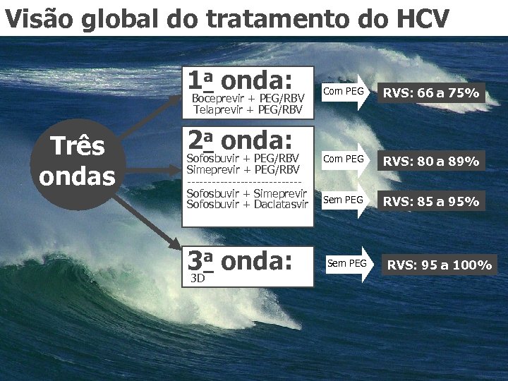 Visão global do tratamento do HCV 1 a onda: Boceprevir + PEG/RBV Telaprevir +