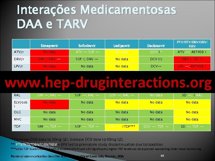 Interações Medicamentosas DAA e TARV Simeprevir Sofosbuvir Ledipasvir Daclatasvir PTV/RTV/DBV/OBV/ RBV ATV/r No data