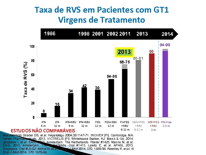 Taxa de RVS em Pacientes com GT 1 Virgens de Tratamento 1986 1998 2001