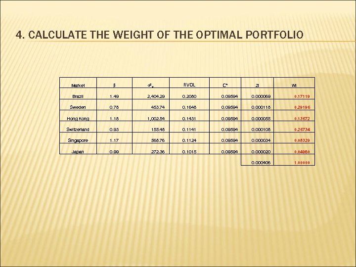 4. CALCULATE THE WEIGHT OF THE OPTIMAL PORTFOLIO Market β σ2εi RVOL C* Zi