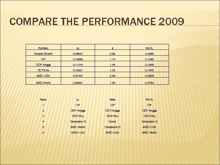 COMPARE THE PERFORMANCE 2009 Portfolio rp β RVOL Temple Growth 0. 08827 0. 98