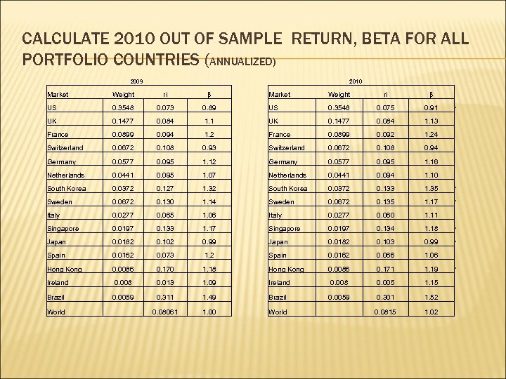 CALCULATE 2010 OUT OF SAMPLE RETURN, ΒETA FOR ALL PORTFOLIO COUNTRIES (ANNUALIZED) 2009 2010