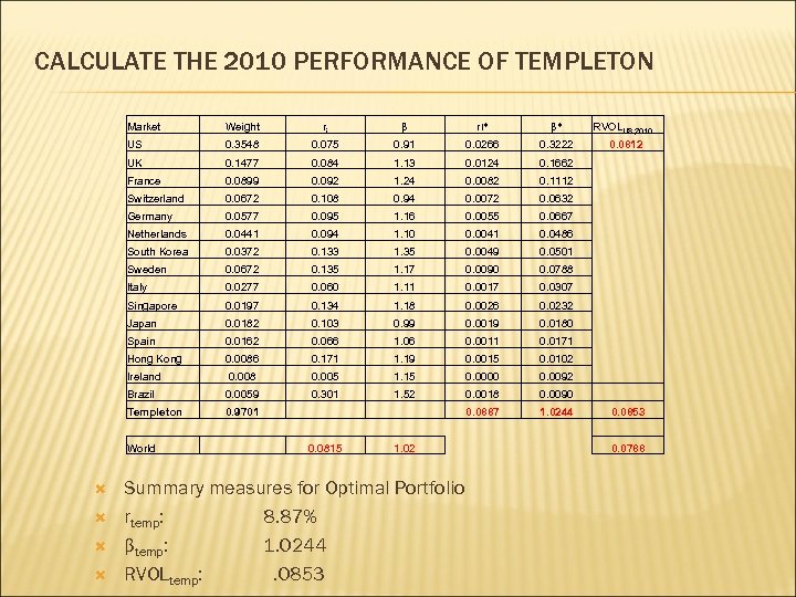 CALCULATE THE 2010 PERFORMANCE OF TEMPLETON Market Weight ri β ri* β* US 0.