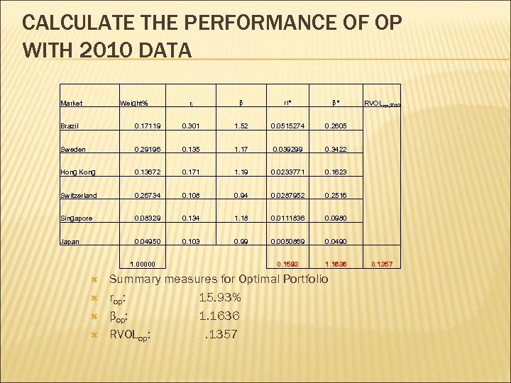 CALCULATE THE PERFORMANCE OF OP WITH 2010 DATA Market Weight% ri β ri* β*