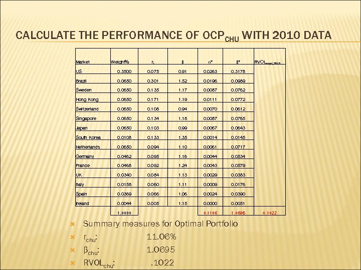 CALCULATE THE PERFORMANCE OF OCPCHU WITH 2010 DATA Market Weight% ri β ri* β*