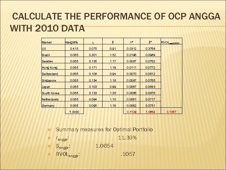 CALCULATE THE PERFORMANCE OF OCP ANGGA WITH 2010 DATA Market Weight% ri β ri*