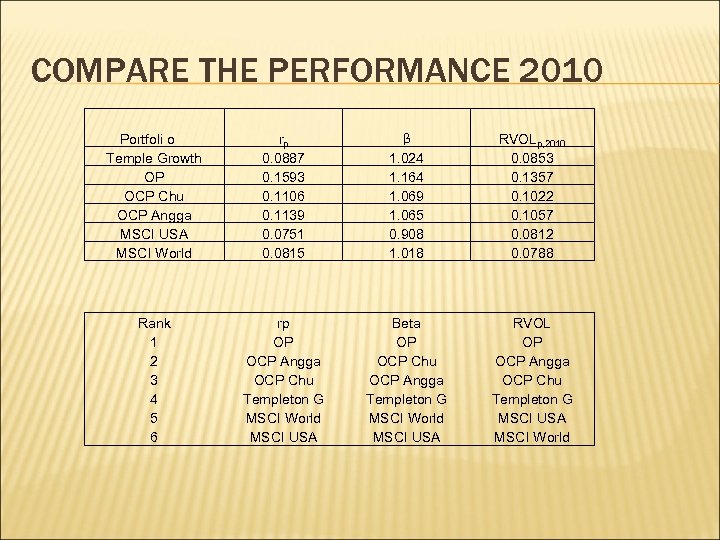 COMPARE THE PERFORMANCE 2010 Portfoli o Temple Growth OP OCP Chu OCP Angga MSCI