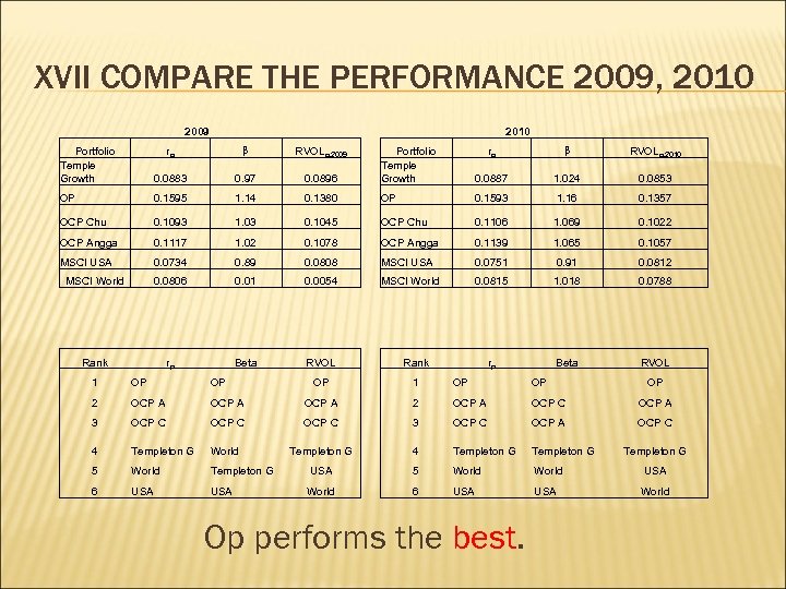 XVII COMPARE THE PERFORMANCE 2009, 2010 2009 2010 Portfolio Temple Growth rp β RVOLp,