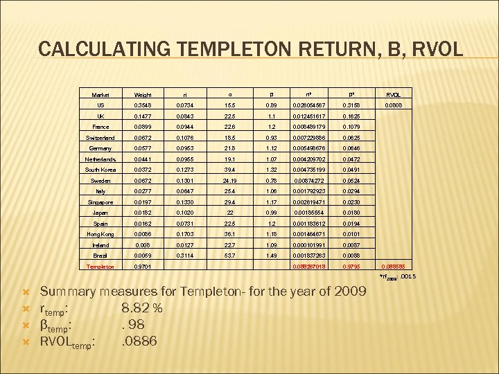 CALCULATING TEMPLETON RETURN, Β, RVOL Market Weight ri σ β ri* β* RVOL US