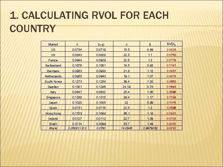 1. CALCULATING RVOL FOR EACH COUNTRY Market ri (ri-rf) σ β RVOLi US 0.