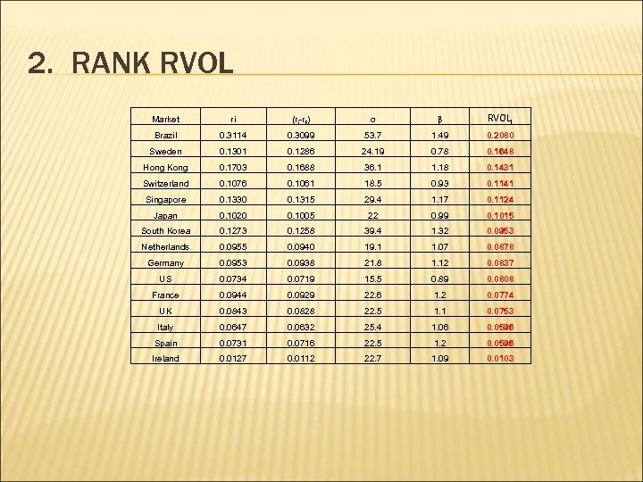 2. RANK RVOL Market ri (ri-rf) σ β RVOLi Brazil 0. 3114 0. 3099