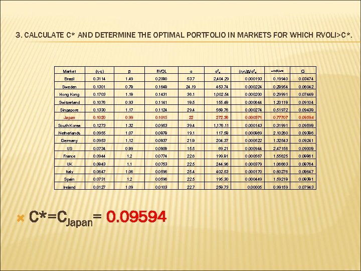 3. CALCULATE C* AND DETERMINE THE OPTIMAL PORTFOLIO IN MARKETS FOR WHICH RVOLI>C*. Market