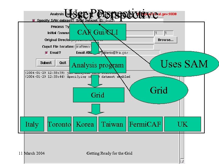 User Perspective CAF Gui/CLI Uses SAM Analysis program Grid Italy 11 March 2004 Toronto