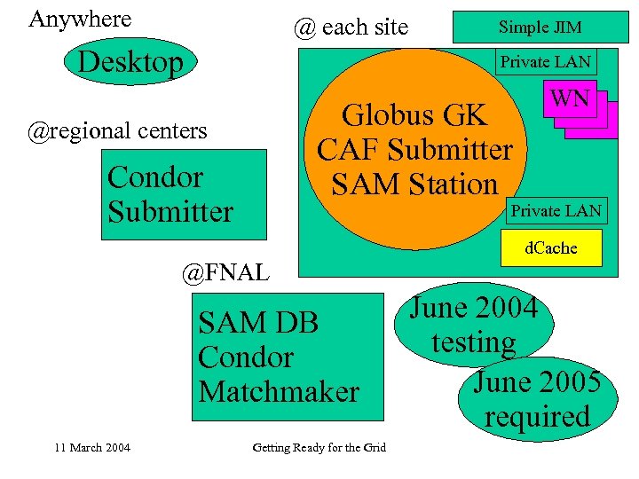 Anywhere @ each site Desktop Simple JIM Private LAN Globus GK CAF Submitter SAM