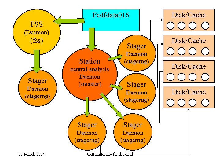 Fcdfdata 016 Disk/Cache FSS (Deamon) (fss) Stager Station Stager Daemon (stagerng) central-analysis Daemon (smaster)