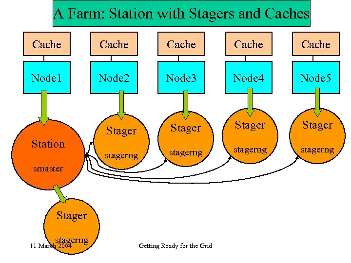 A Farm: Station with Stagers and Caches Cache Cache Node 1 Node 2 Node