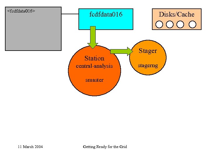 <fcdfdata 016> fcdfdata 016 Station central-analysis smaster 11 March 2004 Getting Ready for the