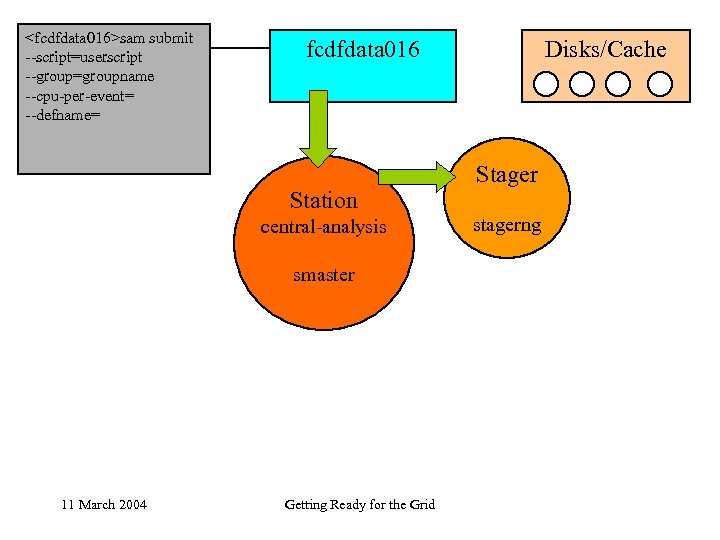 <fcdfdata 016>sam submit --script=userscript --group=groupname --cpu-per-event= --defname= fcdfdata 016 Station central-analysis smaster 11 March