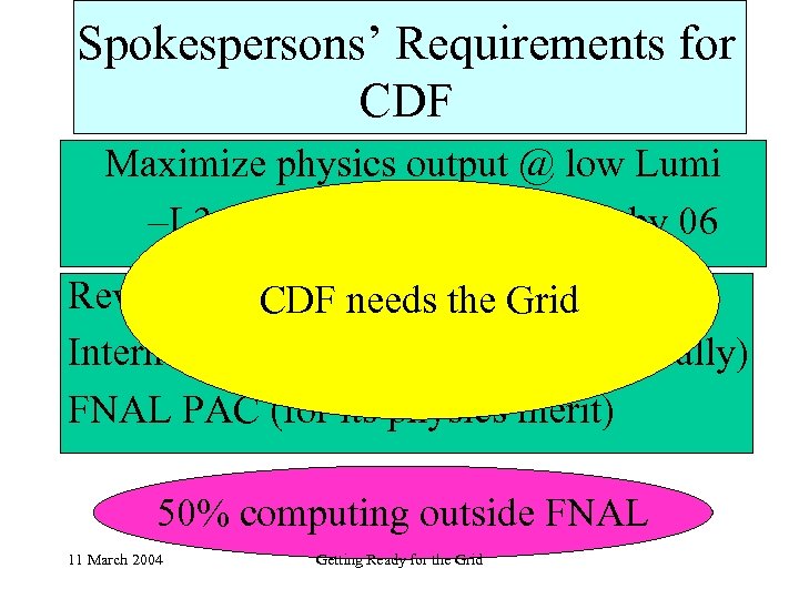 Spokespersons’ Requirements for CDF Maximize physics output @ low Lumi –L 3 output rate: