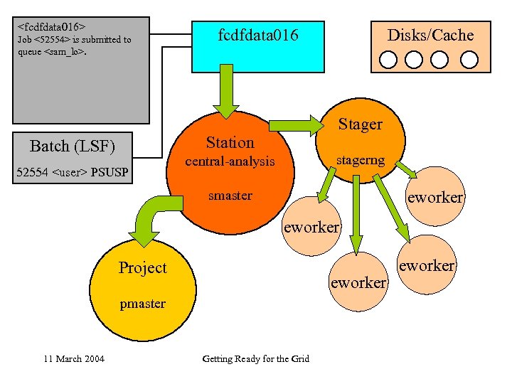 <fcdfdata 016> Job <52554> is submitted to queue <sam_lo>. fcdfdata 016 Stager Station Batch