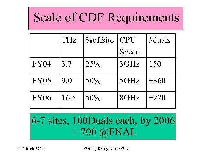 Scale of CDF Requirements THz FY 04 3. 7 %offsite CPU Speed 25% 3