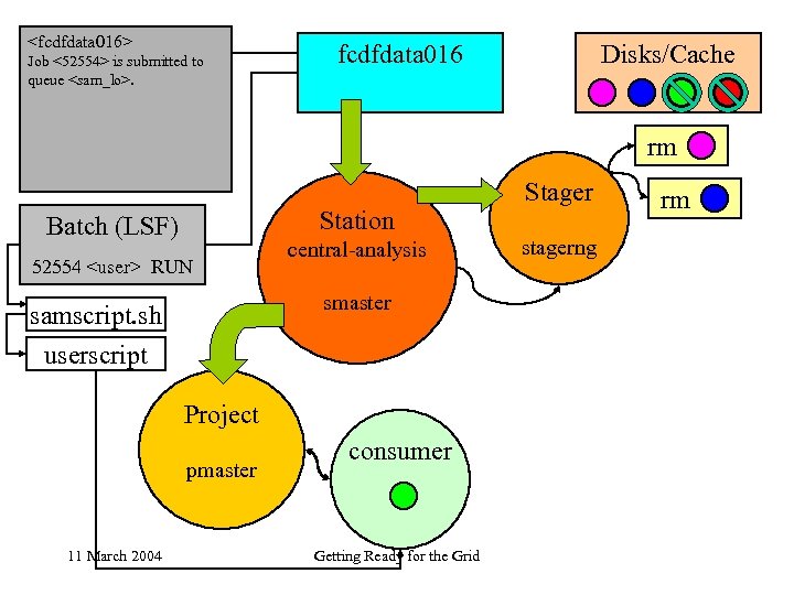 <fcdfdata 016> Job <52554> is submitted to queue <sam_lo>. fcdfdata 016 Disks/Cache rm Station