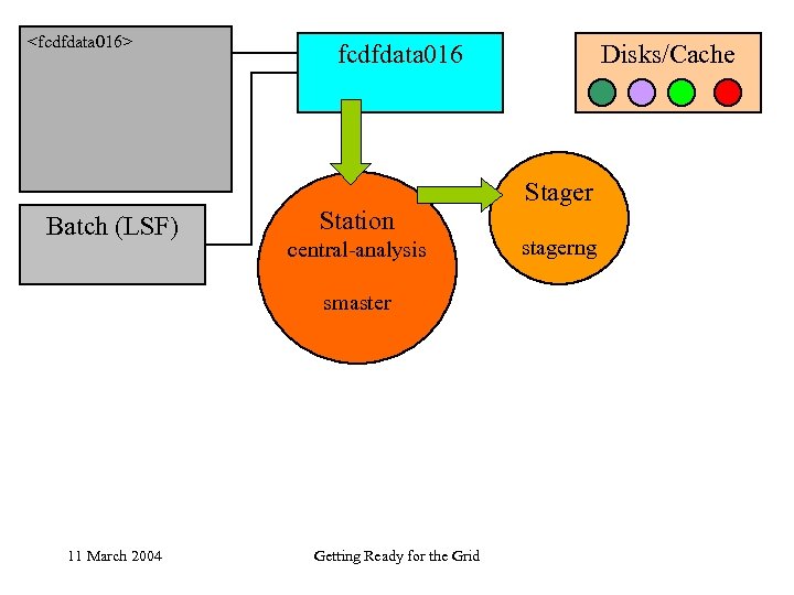<fcdfdata 016> Batch (LSF) fcdfdata 016 Station central-analysis smaster 11 March 2004 Getting Ready