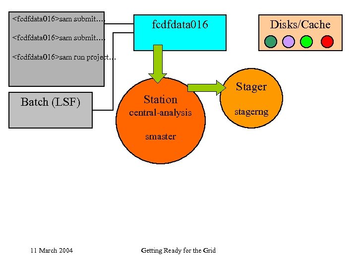 <fcdfdata 016>sam submit…. fcdfdata 016 Disks/Cache <fcdfdata 016>sam submit…. <fcdfdata 016>sam run project… Batch