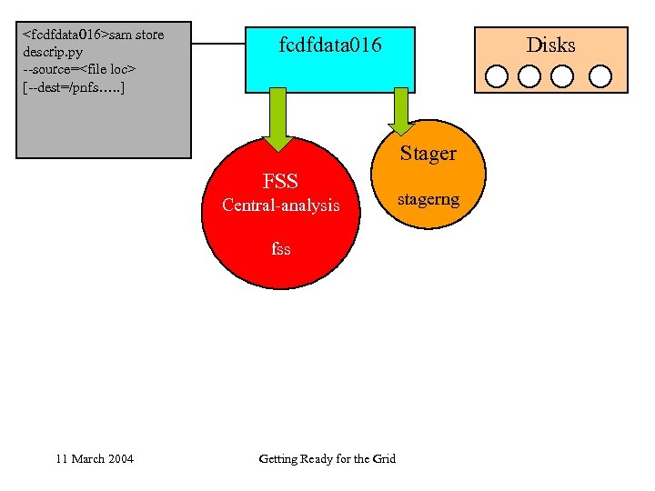 <fcdfdata 016>sam store descrip. py --source=<file loc> [--dest=/pnfs…. . ] fcdfdata 016 Disks Stager