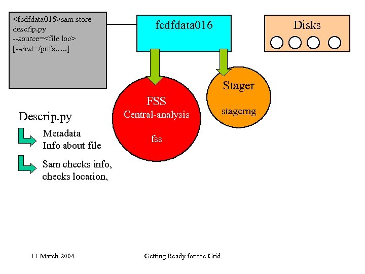<fcdfdata 016>sam store descrip. py --source=<file loc> [--dest=/pnfs…. . ] fcdfdata 016 Disks Stager