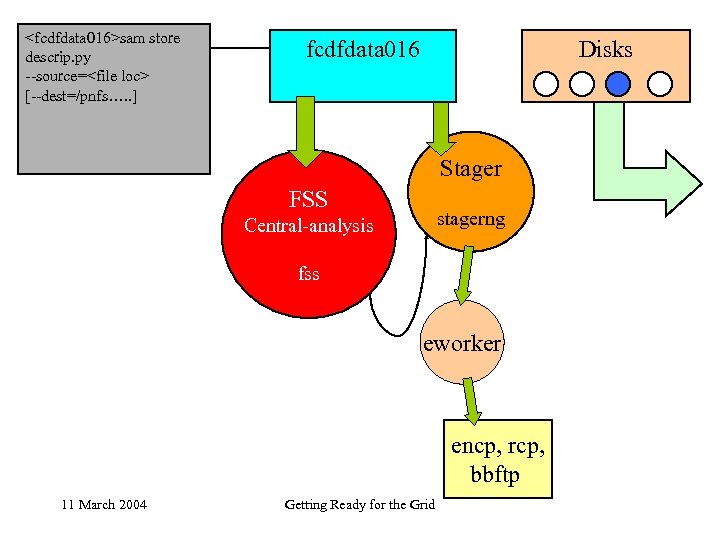 <fcdfdata 016>sam store descrip. py --source=<file loc> [--dest=/pnfs…. . ] fcdfdata 016 Disks Stager