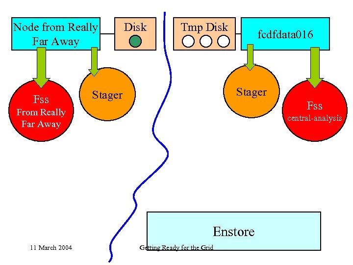 Node from Really Far Away Fss Disk Tmp Disk fcdfdata 016 Stager Fss From