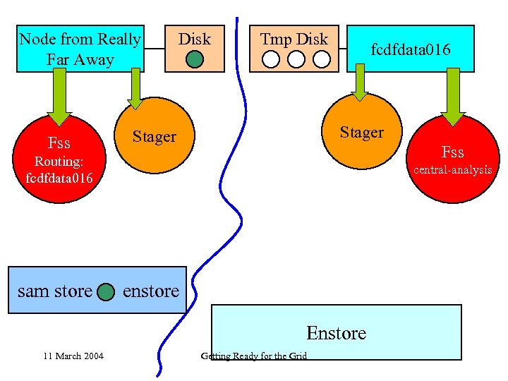 Node from Really Far Away Fss Disk Tmp Disk fcdfdata 016 Stager Fss Routing: