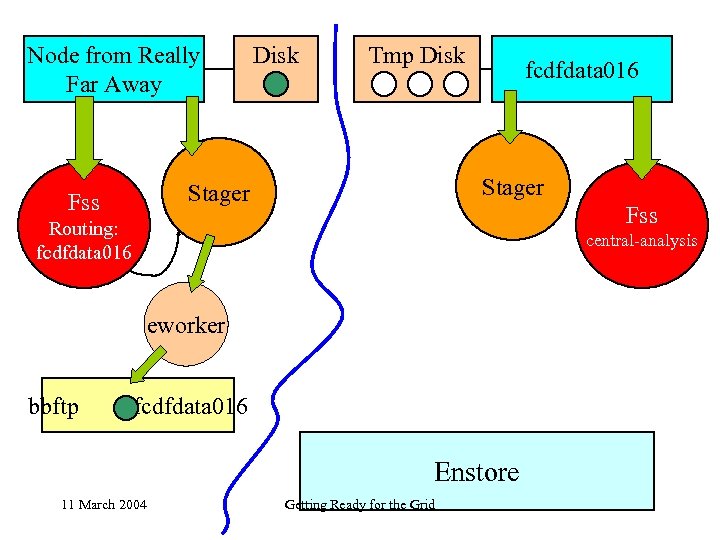 Node from Really Far Away Disk Tmp Disk Stager Fss fcdfdata 016 Fss Routing: