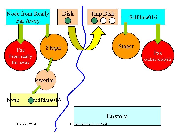 Node from Really Far Away Disk Tmp Disk Stager Fss fcdfdata 016 Fss From