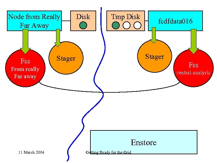 Node from Really Far Away Fss Disk Tmp Disk fcdfdata 016 Stager Fss From