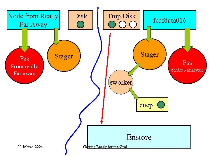 Node from Really Far Away Fss Disk Tmp Disk fcdfdata 016 Stager Fss From