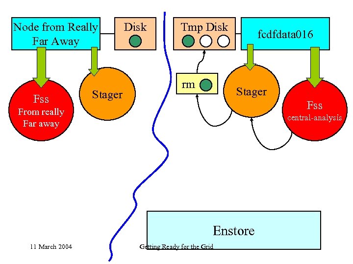 Node from Really Far Away Fss Stager Disk Tmp Disk rm fcdfdata 016 Stager