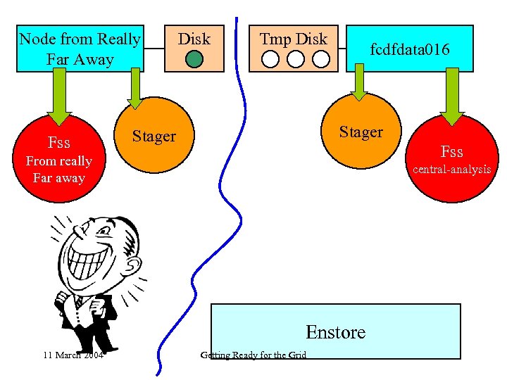 Node from Really Far Away Fss Disk Tmp Disk fcdfdata 016 Stager Fss From