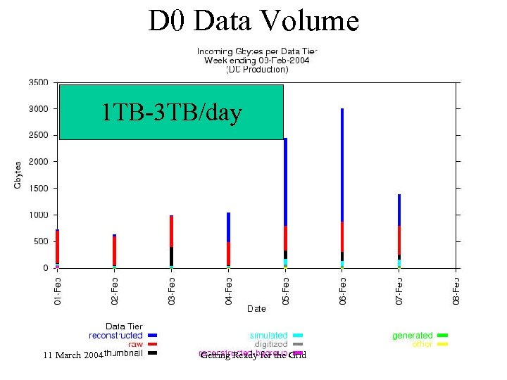 D 0 Data Volume 1 TB-3 TB/day 11 March 2004 Getting Ready for the