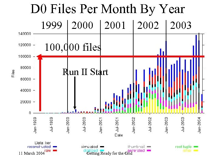 D 0 Files Per Month By Year 1999 2000 2001 100, 000 files Run